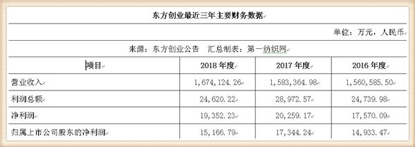 新联纺等6家上海纺企负债超50亿，被东方创业拟募资13.5亿拿下