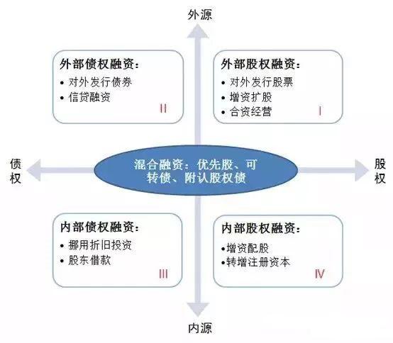 不同融资方式之间融资成本的比较,不同类型公司如何融资