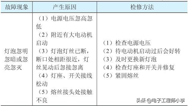日光灯常见故障现象及排除,白炽灯换led灯不亮怎么回事