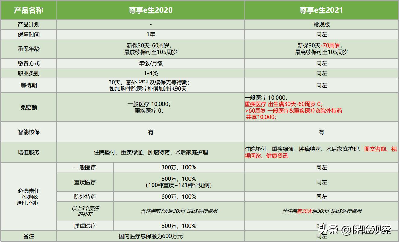 尊享e生2021要升级吗,尊享e生2022版有必要升级吗