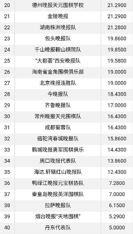 晚报杯赛程过半王琛匹马领先新民晚报暂列团体第一