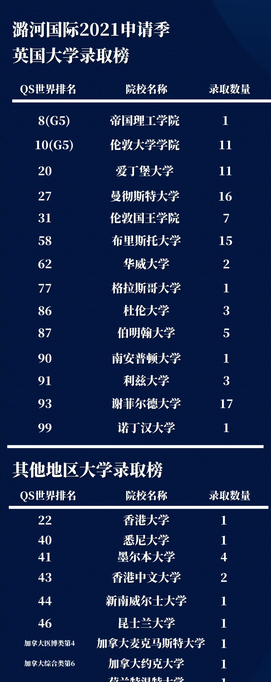 北京潞河国际教育学院录取分数线,北京潞河国际教育口碑