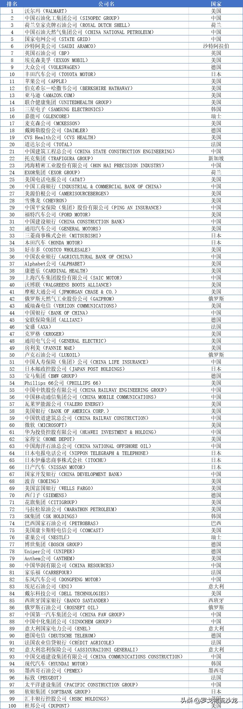 世界500强物流公司,世界500强的物流公司