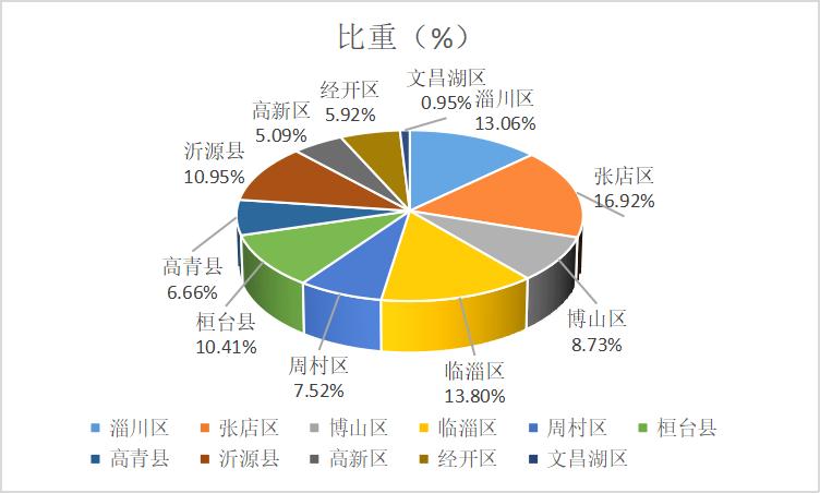 齐鲁大地之淄博（人口分布情况）：张店区79.5万人，临淄64.9万人