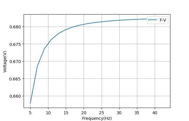 AD5933使用外部时钟获得更低的分析频率