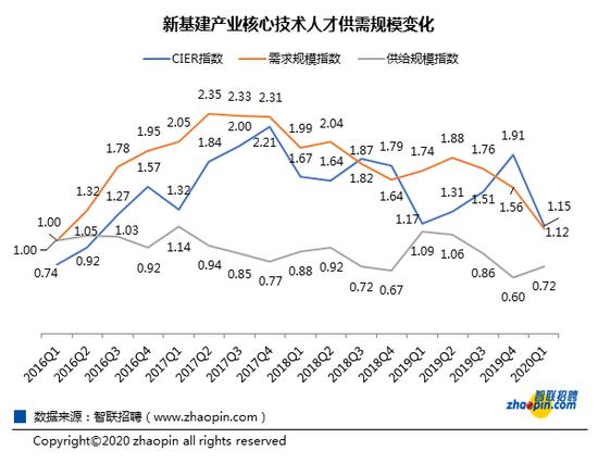 新基建急需人才,新基建就业机会