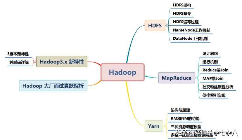 hadoop笔记总结,hadoop快速入门与实践