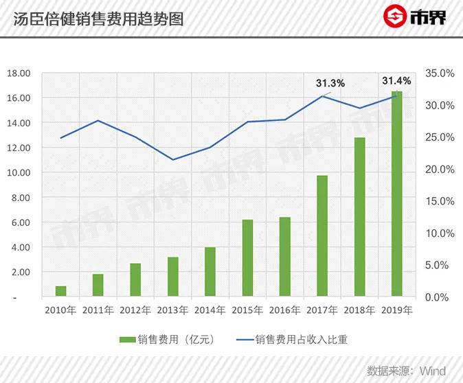 国内保健品一哥“水逆”背后:上市十年首亏,盲目并购亏近16亿