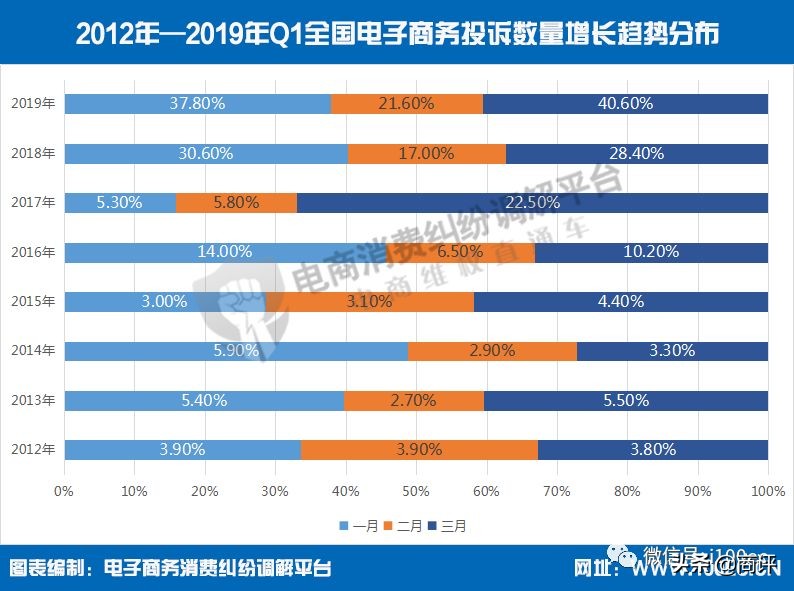 【重磅】《2019年Q1中国电商用户体验与投诉监测报告》,全文发布