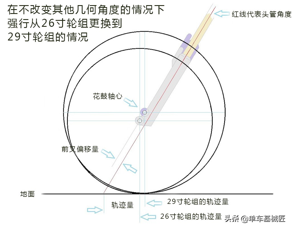 自行车车架上的一切设计只有一个目的：转向（公路车篇2/3）