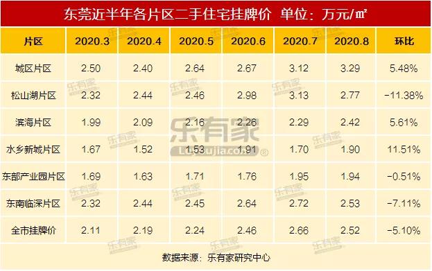 魔性东莞：坐享3条深圳地铁，8月新房一路飞涨，二手却“腰斩”