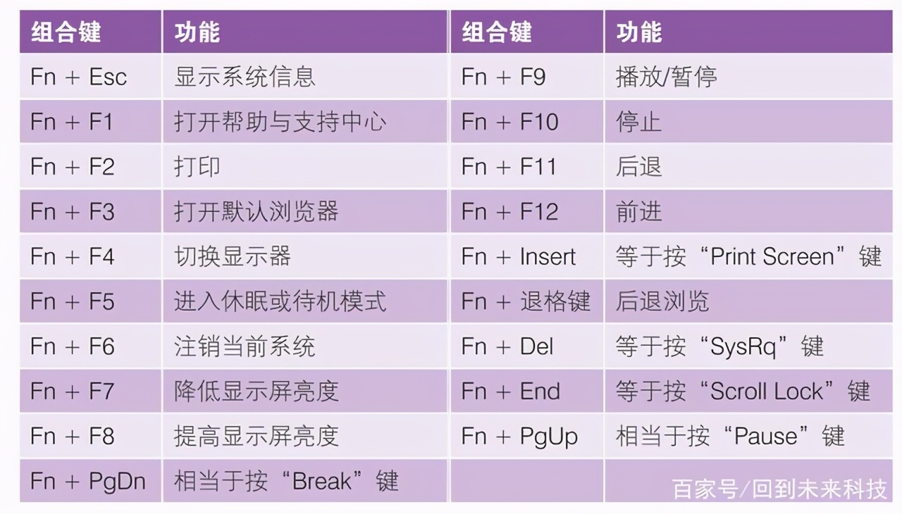 笔记本电脑如何开启fn功能键,笔记本fn快捷键大全图解