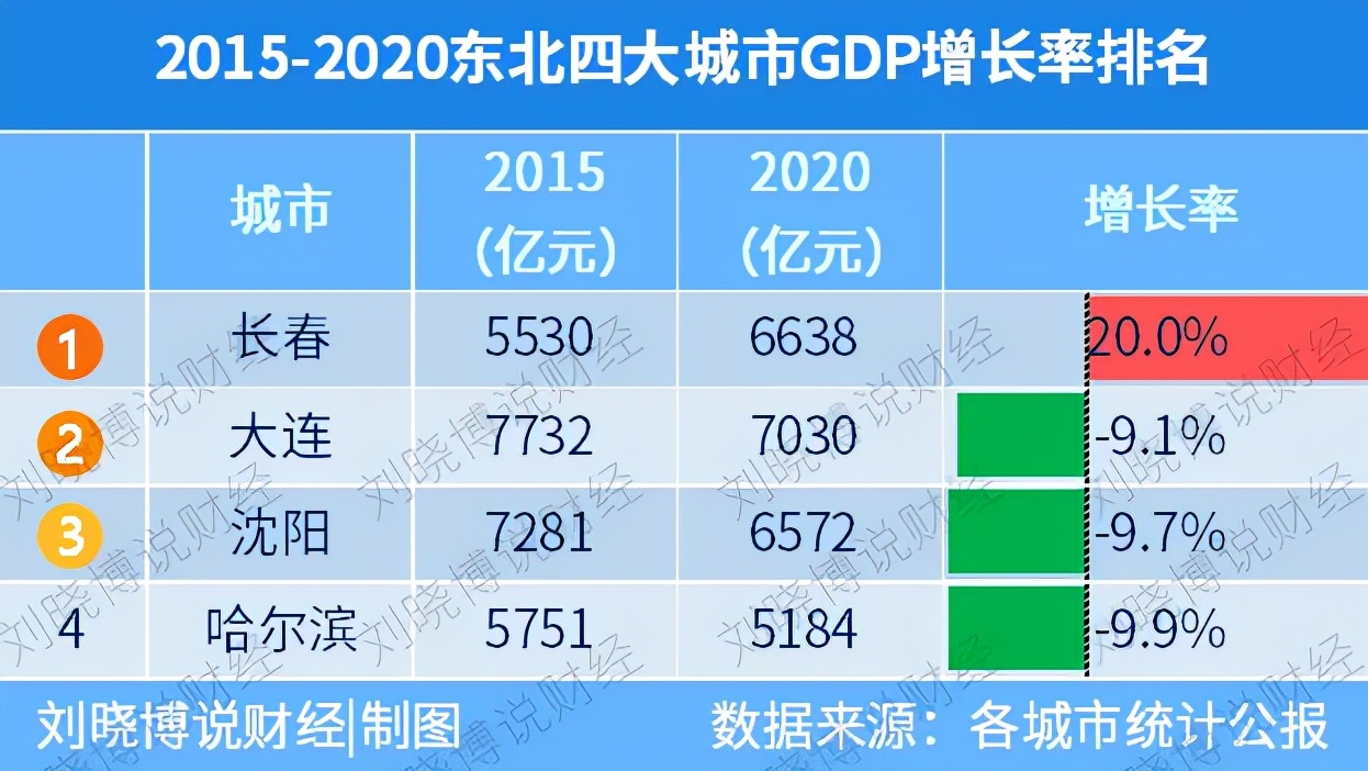 振兴东北哪个城市成为中心,振兴东北哪个城市受益