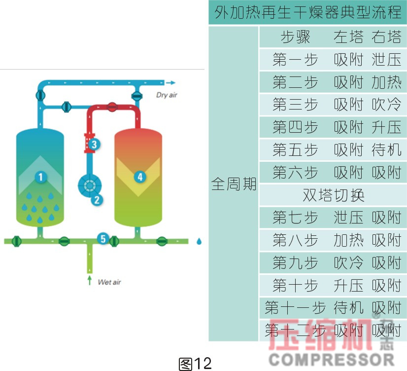 压缩空气技术与应用,压缩空气干燥系统