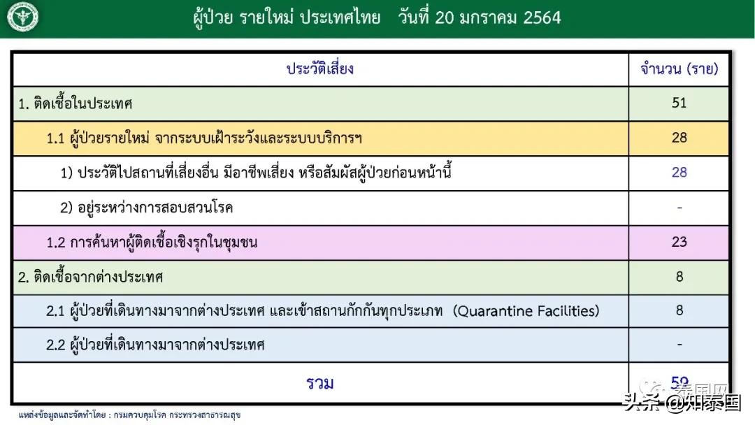 泰国今日肺炎疫情拐点,泰国疫情新增多少