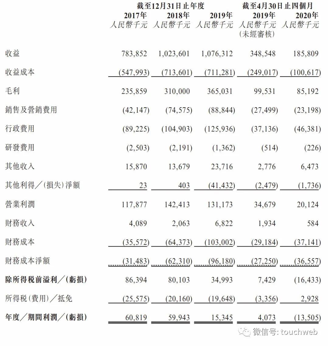 滴滴投的租赁企业喜相逢冲刺港交所:前4个月营收降46%