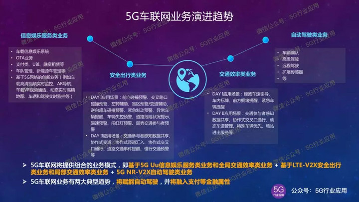 5g车联网的发展趋势,5g加速车联网行业