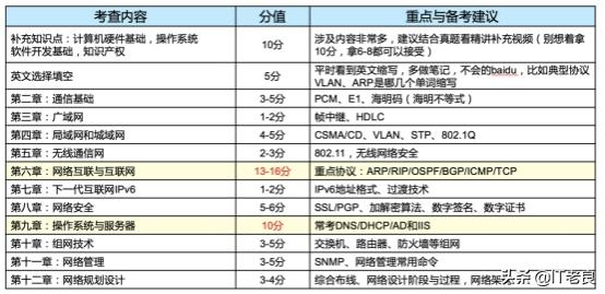 2018年软考网络工程师真题和解析,2021下半年软考网络工程师题库