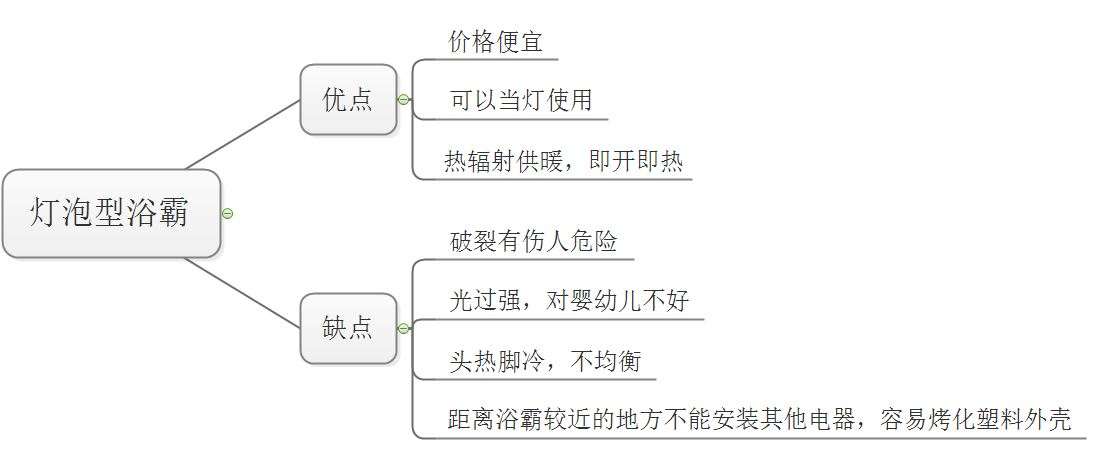 奥普浴霸和松下浴霸哪个质量好,松下浴霸和美的浴霸哪个好