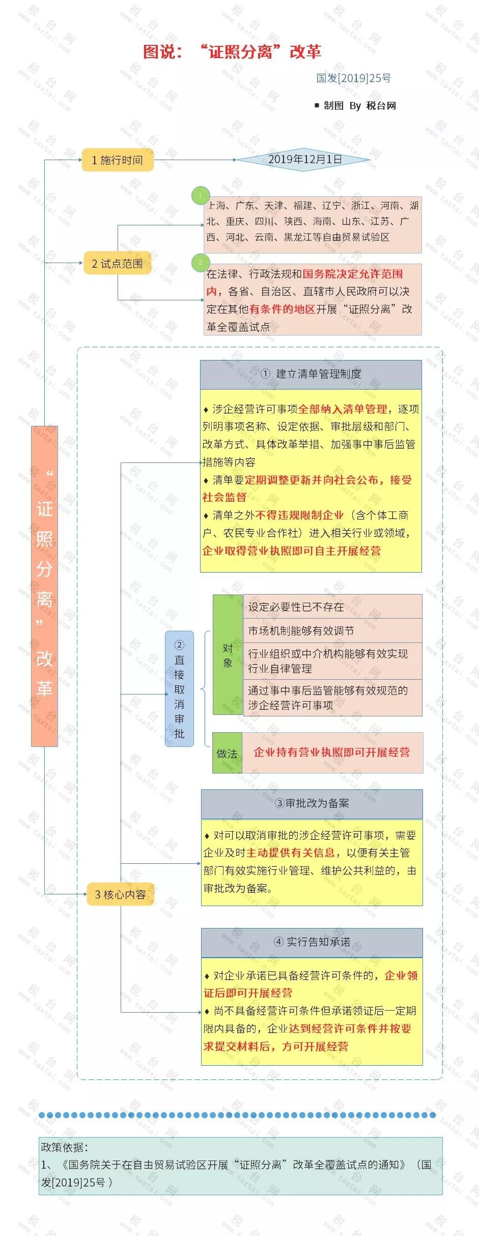 取消经营范围审批!国家正式宣布!超出营业执照经营范围能*票开**吗