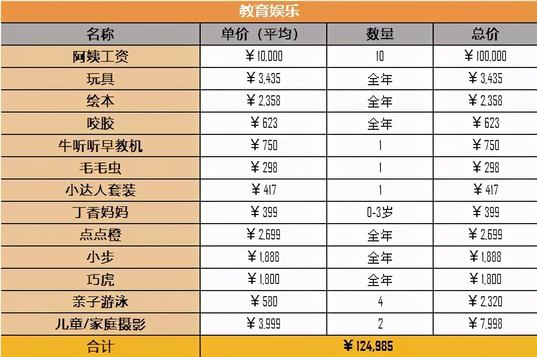 养娃的艰辛只有亲身经历才知道,养娃一个月的花销