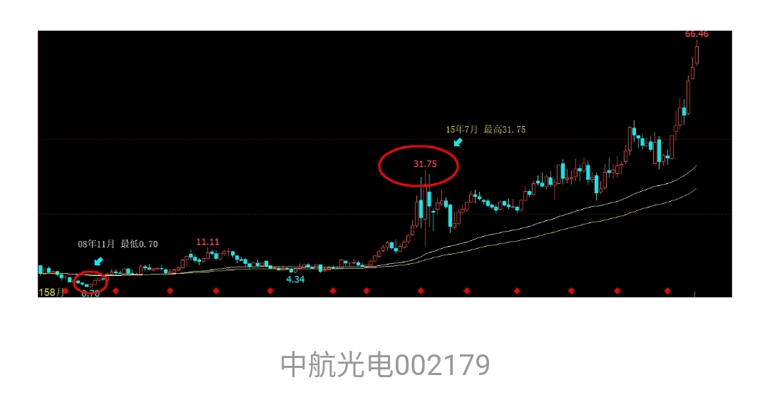 如何选择成长性好的股票,如何寻找长期上涨趋势的股票