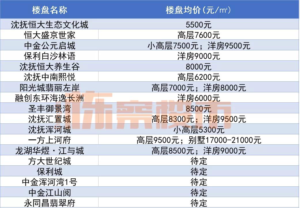 沈抚育才实验南边地块,沈抚新区省实验学区规划