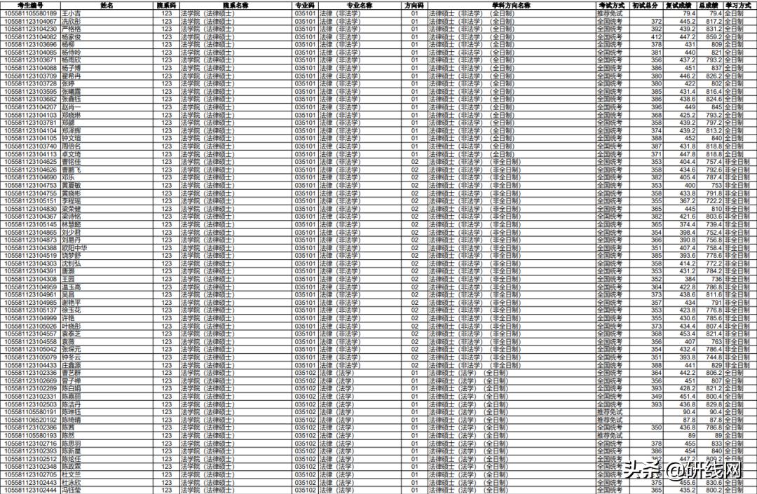法律硕士|中山大学招生、录取、学制学费等情况分析