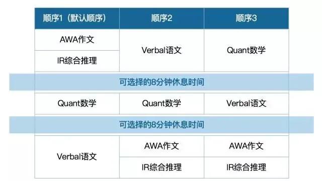 gmat考试顺序什么时候选,gmat考试技巧详解
