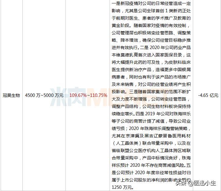 药企市值缩水500亿,药企亏损
