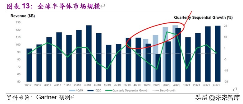 半导体行业深度分析及投资框架,半导体行业投资分析方向
