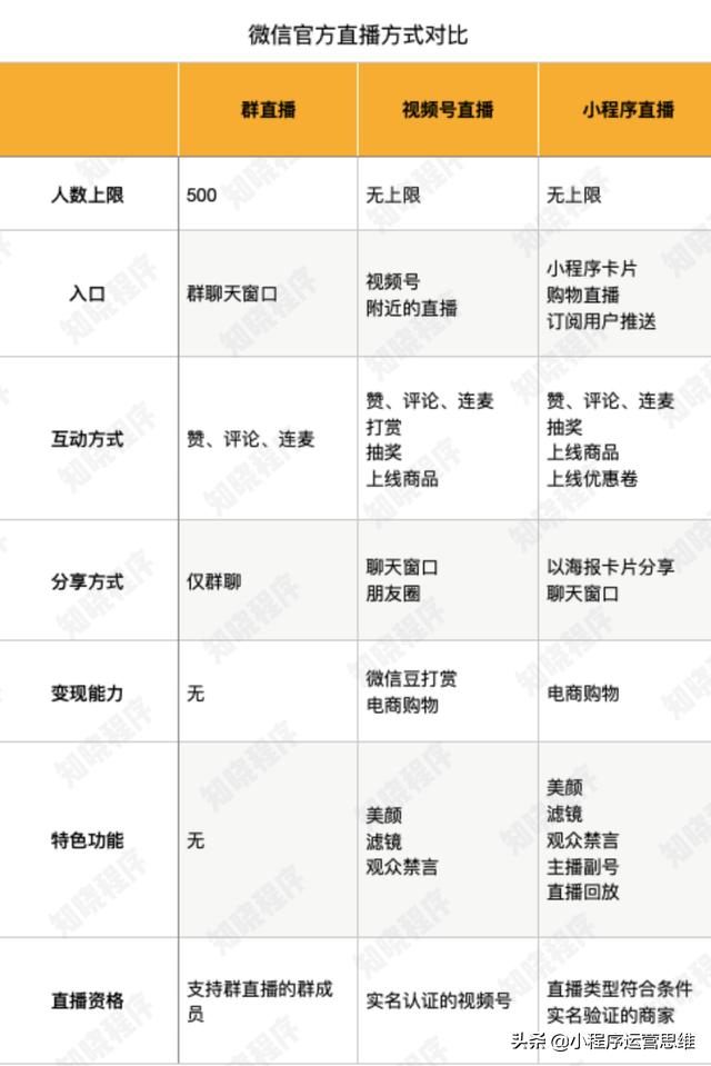 微信直播的模式,一文带你读懂