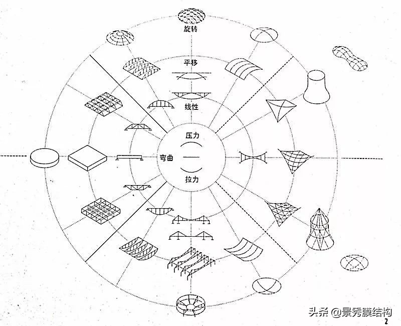 膜结构科普,膜结构一键建模