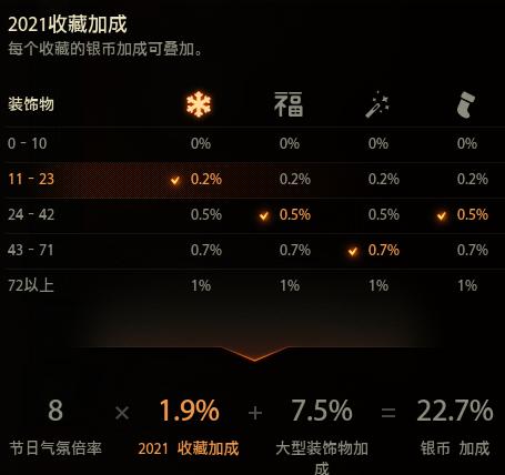 你还在为钱发愁吗,假日行动银币加成