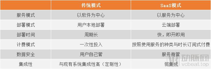 saas医疗系统,saas互联网医疗