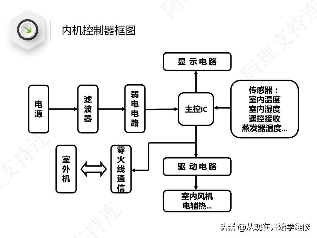 变频空调功率模块工作原理及故障,变频空调外机板电流检测电路原理