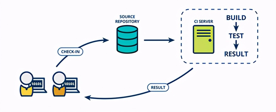 持续集成的概念和实现方法,持续集成的优点有哪些