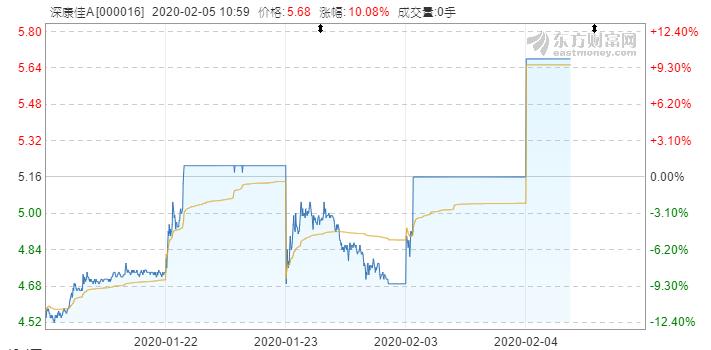 深康佳a今日分析,深康佳a上涨原因
