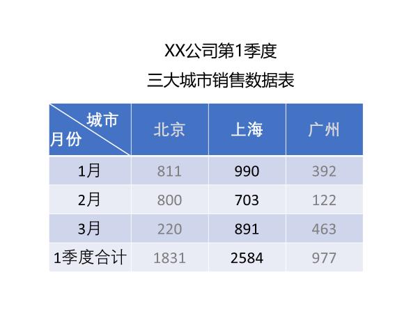 ppt中表格如何统一调整成无框,如何让ppt中的表格更好看