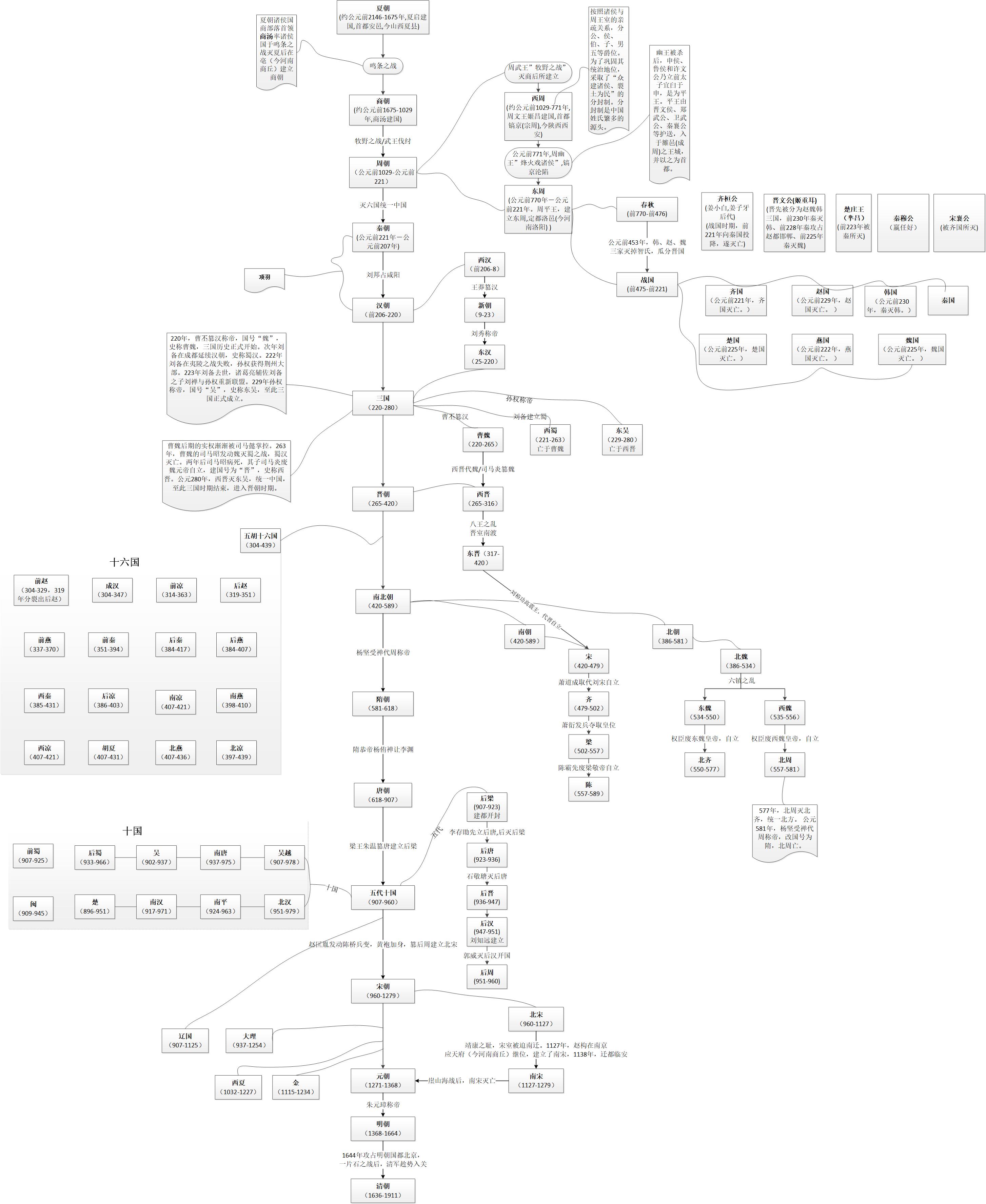 中国上下5000年朝代顺序图,中国五千年的朝代顺序顺口溜