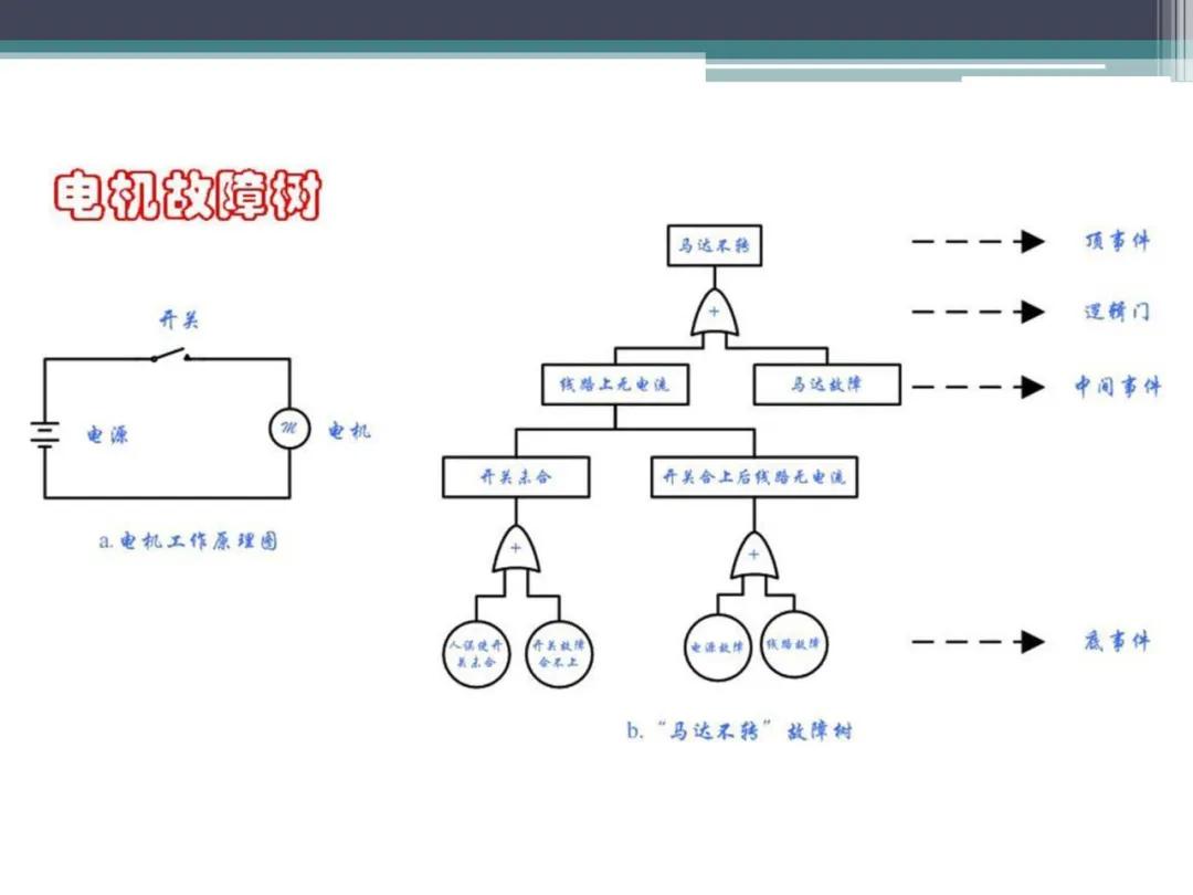 「标杆学习」故障树分析法,FTA