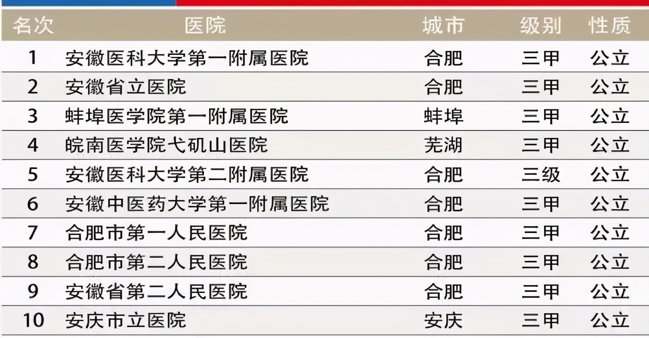 安徽省立医院2021排名,安徽医院排名前十是哪些医院