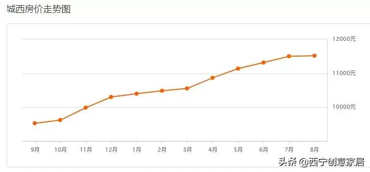 西宁市各区房价一览表,西宁各区房价一览表
