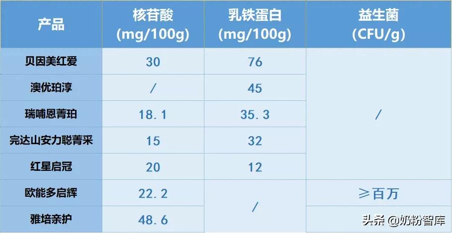 飞鹤、贝因美、瑞哺恩、澳优等8款产品深度评测，你怎么选？