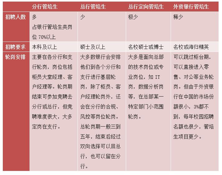 湖北银行总行管培生待遇,北京的银行总行管培生值得去吗