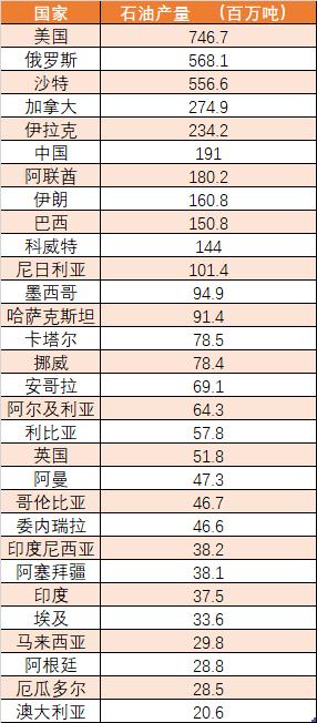 最新石油产量、储量全球排行榜!《BP世界能源统计年鉴》2020发布
