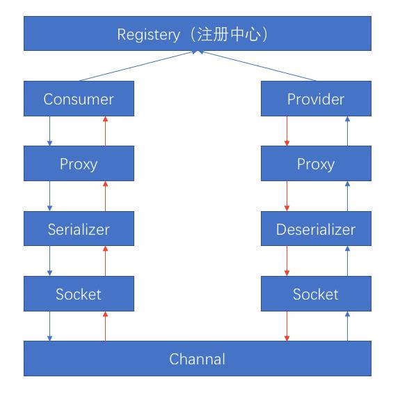 李狗蛋和二狗子因为 HTTP or RPC 打起来了