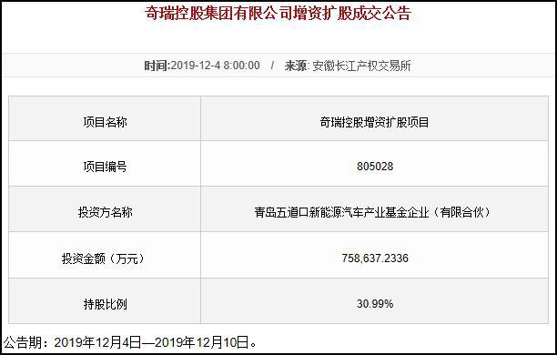 增资144.5亿，青岛五道口终成奇瑞大股东，腾兴长三角为何败北？