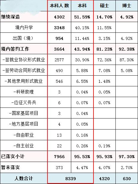 山东大学2020届就业质量,山东大学毕业就业前景