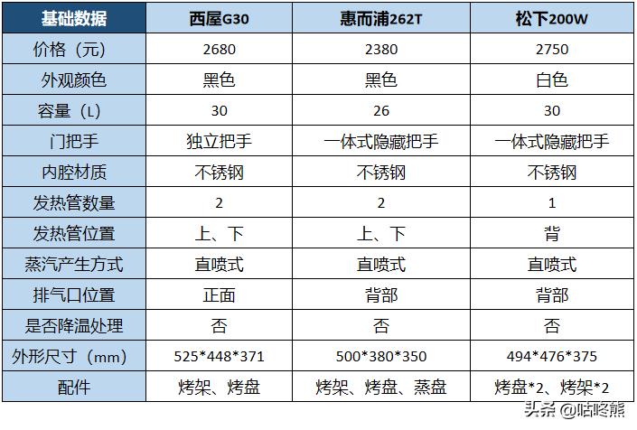 300左右烤箱推荐家用第一名,3000左右的台式微蒸烤箱推荐